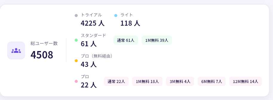 管理画面：クーポン経由ユーザーの内訳表示